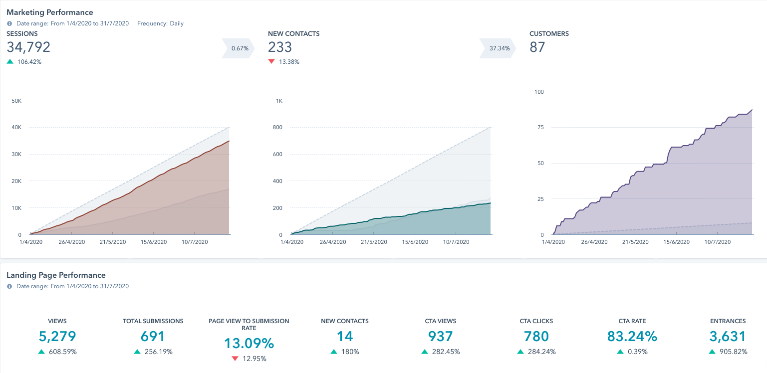 hubspot reporting - dashboards
